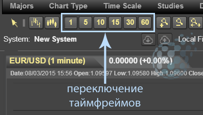 Масштаб отображения котировок